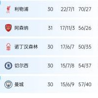 剩7轮！英超积分榜：阿森纳先赛距榜首利物浦11分 埃弗顿保级无忧